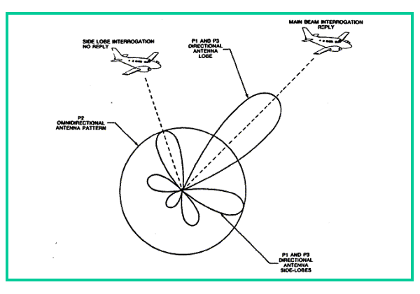 20b Special Position Identification Pulse